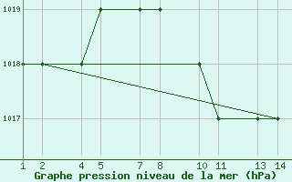 Courbe de la pression atmosphrique pour Taif