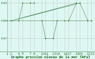 Courbe de la pression atmosphrique pour Kars