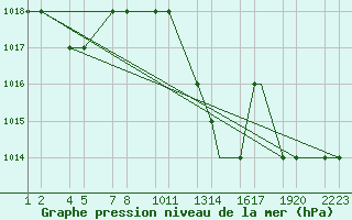 Courbe de la pression atmosphrique pour Errachidia