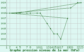 Courbe de la pression atmosphrique pour Laghouat