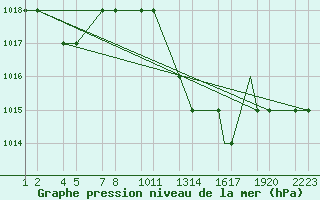 Courbe de la pression atmosphrique pour Errachidia