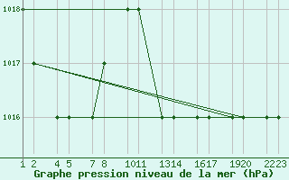 Courbe de la pression atmosphrique pour Tiaret