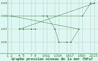 Courbe de la pression atmosphrique pour Tiaret