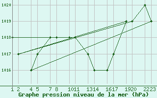 Courbe de la pression atmosphrique pour Batna