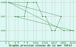 Courbe de la pression atmosphrique pour Trevico