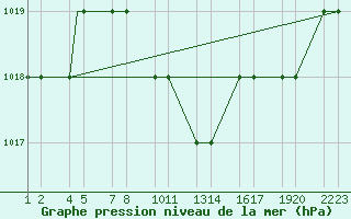 Courbe de la pression atmosphrique pour Turaif