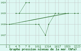 Courbe de la pression atmosphrique pour Turaif