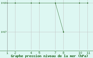 Courbe de la pression atmosphrique pour Curitiba Aeroporto