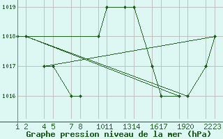 Courbe de la pression atmosphrique pour Belo Horizonte Aeroporto