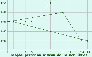 Courbe de la pression atmosphrique pour Keetmanshoop