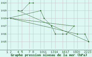 Courbe de la pression atmosphrique pour Turaif