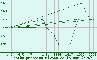 Courbe de la pression atmosphrique pour Tiaret