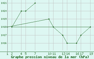 Courbe de la pression atmosphrique pour Mwanza