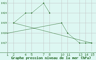 Courbe de la pression atmosphrique pour Al Baha