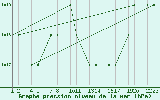 Courbe de la pression atmosphrique pour Setif