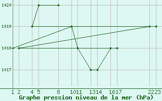 Courbe de la pression atmosphrique pour Kilimanjaro Airport