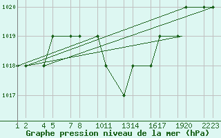 Courbe de la pression atmosphrique pour Van