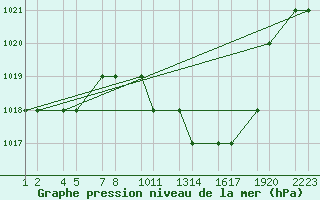 Courbe de la pression atmosphrique pour Batna