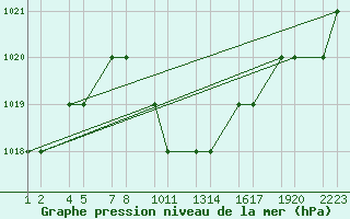 Courbe de la pression atmosphrique pour Erzincan