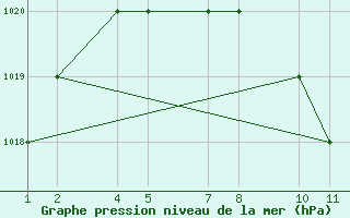 Courbe de la pression atmosphrique pour Taif