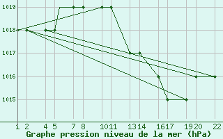 Courbe de la pression atmosphrique pour Tiaret