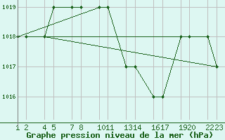 Courbe de la pression atmosphrique pour Laghouat