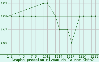 Courbe de la pression atmosphrique pour Tiaret