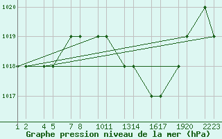 Courbe de la pression atmosphrique pour Setif