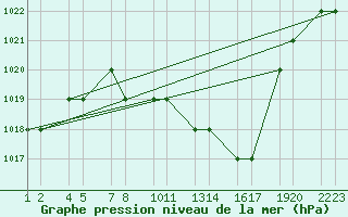 Courbe de la pression atmosphrique pour Batna