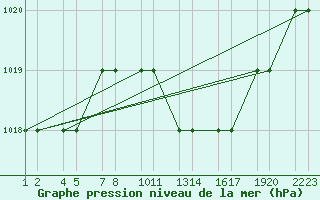 Courbe de la pression atmosphrique pour Tiaret