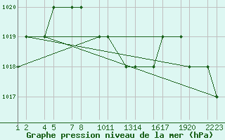 Courbe de la pression atmosphrique pour Turaif