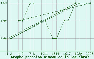 Courbe de la pression atmosphrique pour Erzincan