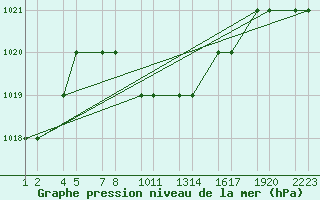 Courbe de la pression atmosphrique pour Turaif