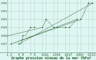 Courbe de la pression atmosphrique pour Batna