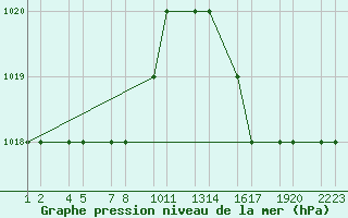 Courbe de la pression atmosphrique pour Campinas Aeroporto