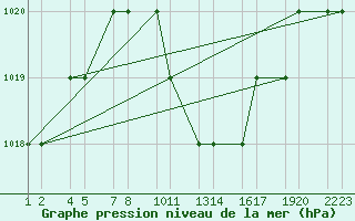 Courbe de la pression atmosphrique pour Turaif