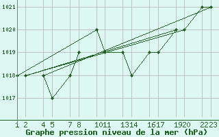 Courbe de la pression atmosphrique pour Tiaret