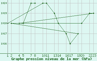 Courbe de la pression atmosphrique pour Errachidia