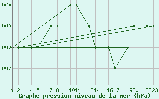 Courbe de la pression atmosphrique pour Elbayadh