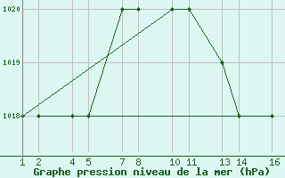 Courbe de la pression atmosphrique pour Ouarzazate