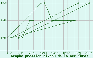 Courbe de la pression atmosphrique pour Tiaret