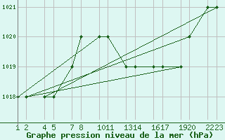 Courbe de la pression atmosphrique pour Tiaret