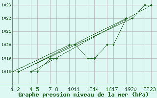 Courbe de la pression atmosphrique pour Tiaret