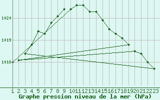 Courbe de la pression atmosphrique pour Vardo