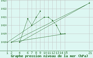 Courbe de la pression atmosphrique pour El Borma