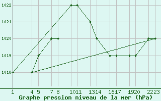 Courbe de la pression atmosphrique pour Bechar