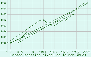 Courbe de la pression atmosphrique pour Setif