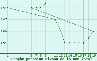 Courbe de la pression atmosphrique pour Remada