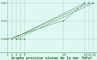 Courbe de la pression atmosphrique pour Sivas