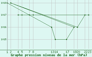 Courbe de la pression atmosphrique pour Elbayadh